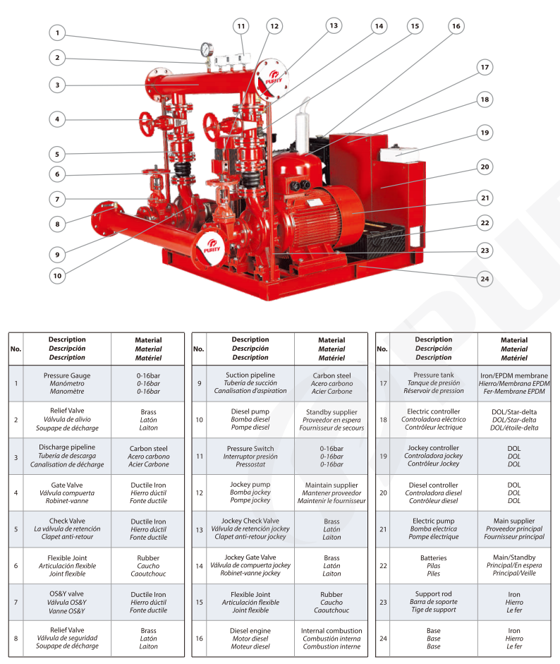Fire Loop Clamp Engine Diesel Engine Fire Fighting Pump System - Manufacturer and Supplier ...