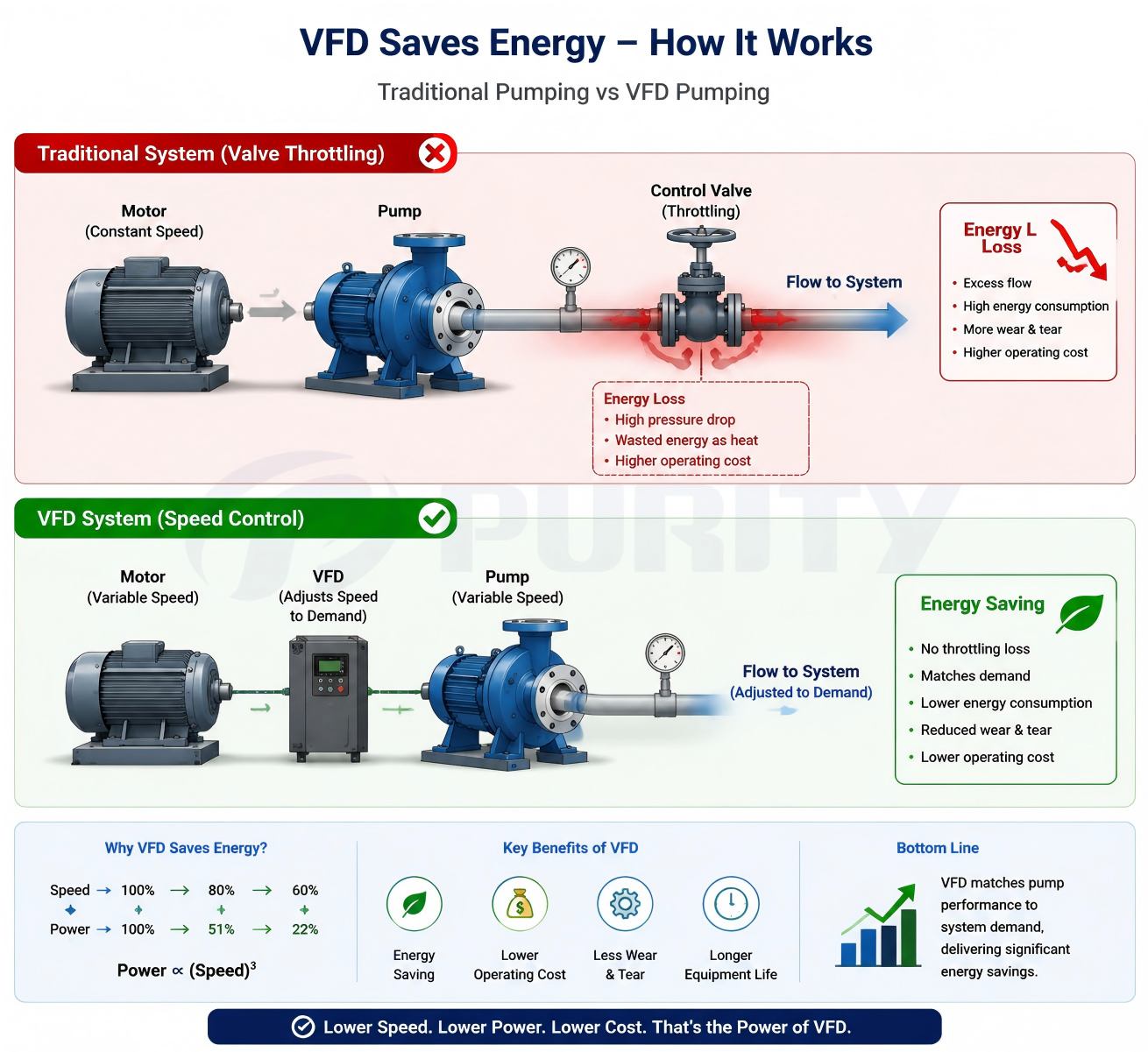 Centrifugal Pump VFD Saves Energy