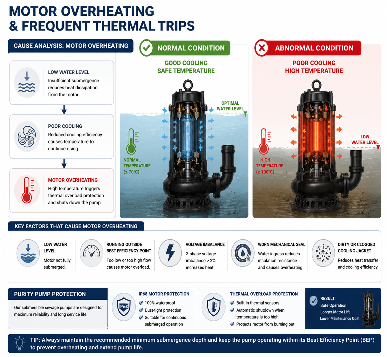 Motor Overheating & Frequent Thermal Trips