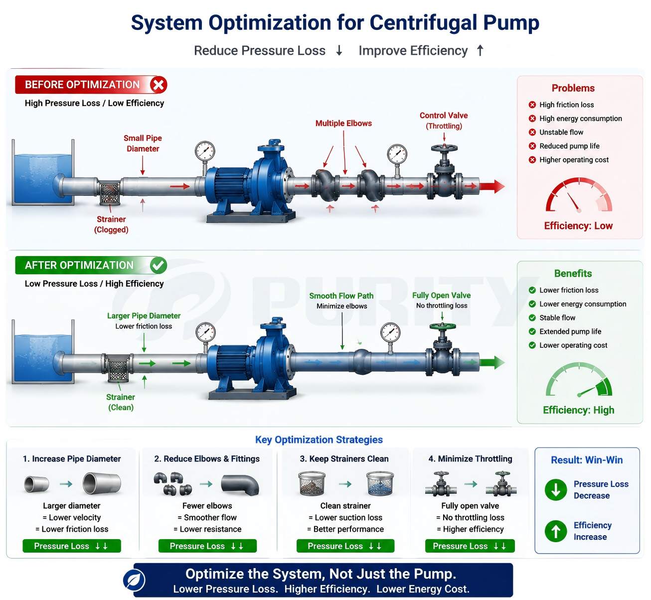 System Optimization for Centrifugal Pump